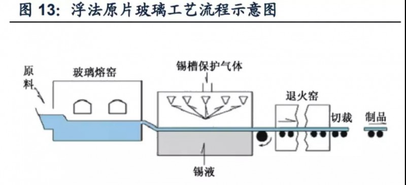 超白压延ag真人平台工艺