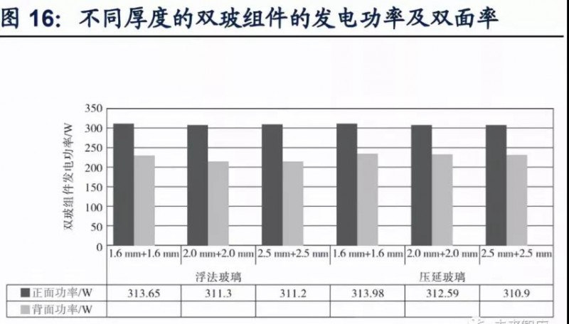 双玻组件发电功率