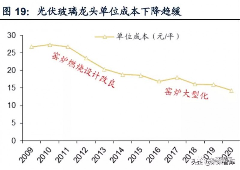 光伏ag真人平台龙头单位成本下降趋缓