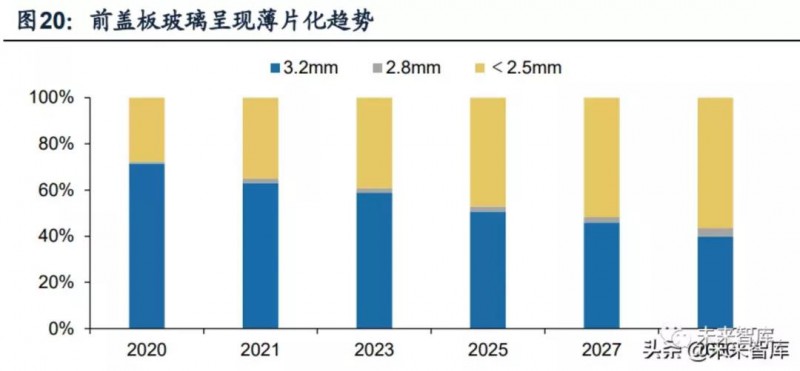 前盖板ag真人平台呈现薄片化趋势