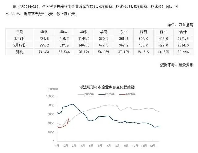 浮法ag真人平台样本企业总库存.webp